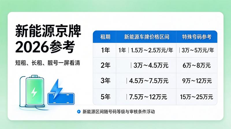 新能源车牌租赁优势